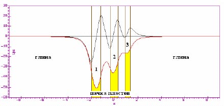 интетические кривые потенциала ПС и разности (градиента) потенциалов ПС в тонкослоистой пачке пластов