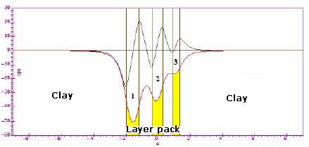 Synthetic curves of the PS potential and the difference (gradient) of PS potentials in a thin-stratified pack of layers
