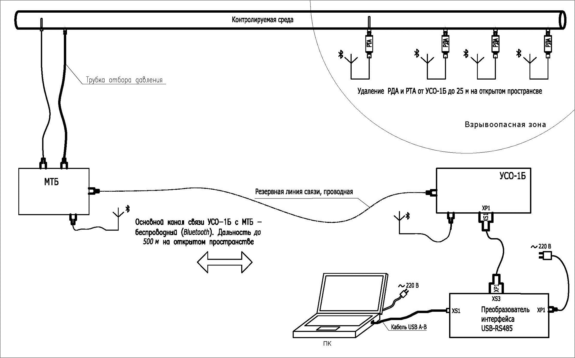 Схема расположения узлов комплекса контроля устьевых параметров газовых скважин ФАКЕЛ-Б